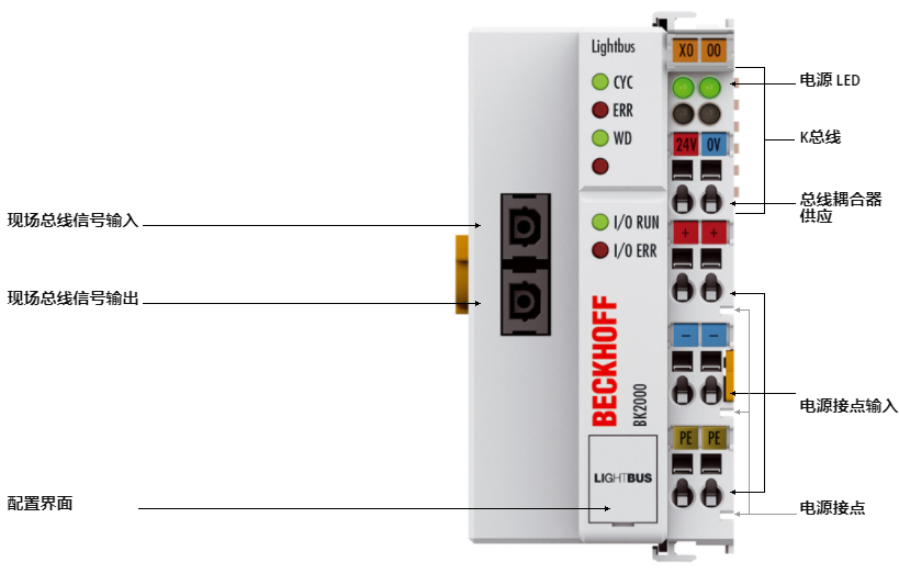 倍?？偩€耦合器總線模塊BK2000